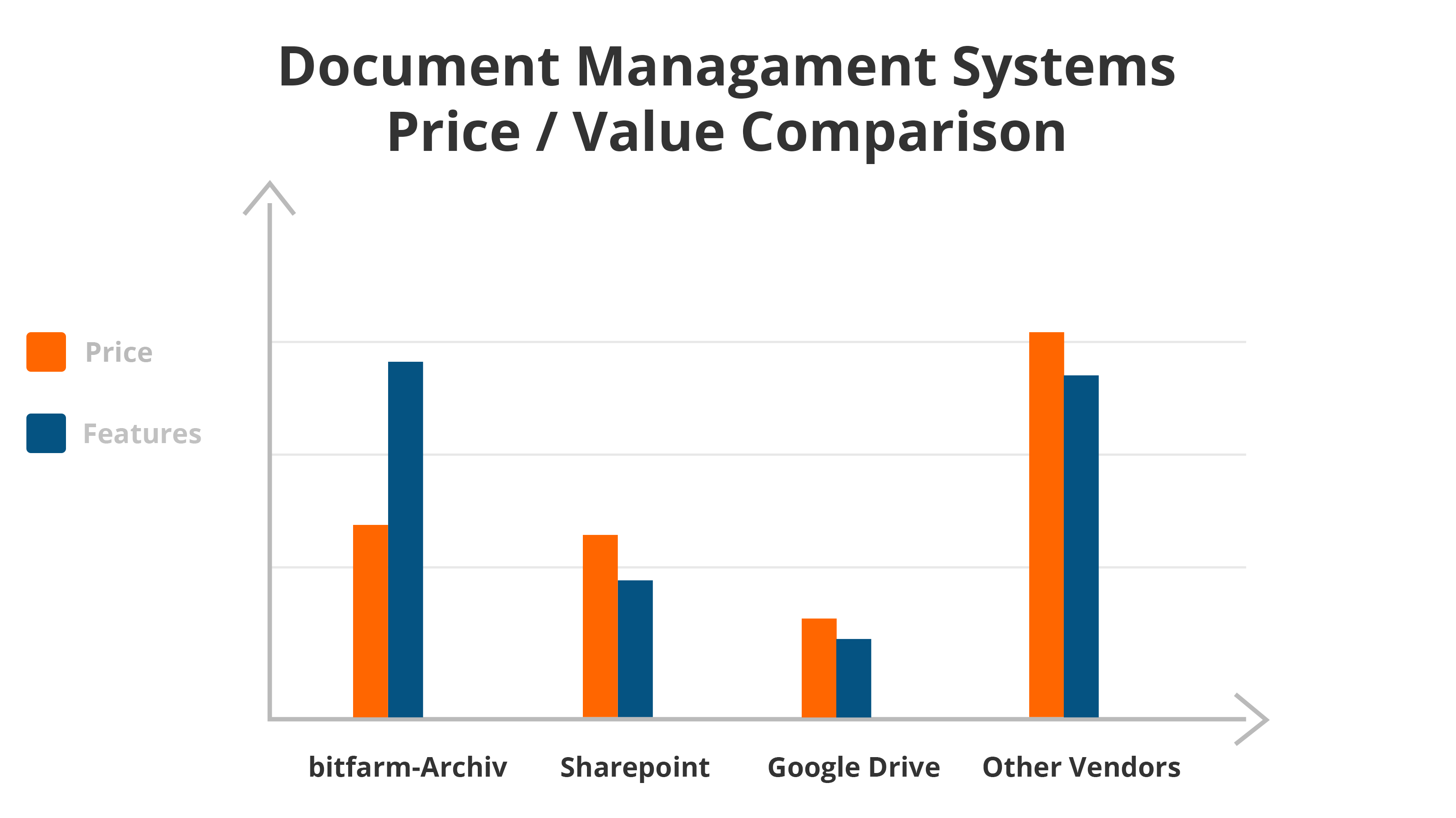 Document Managament Systems Price Value Comparison 