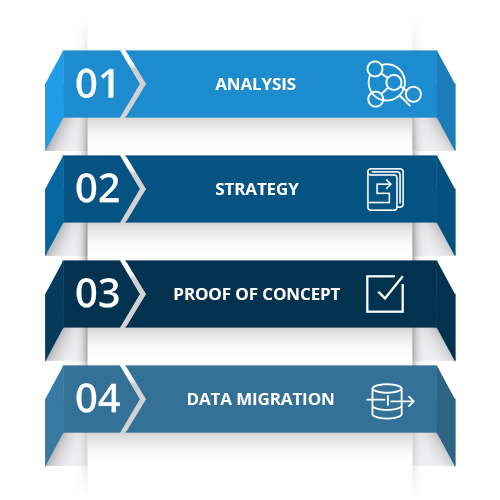 DMS Migration infographic