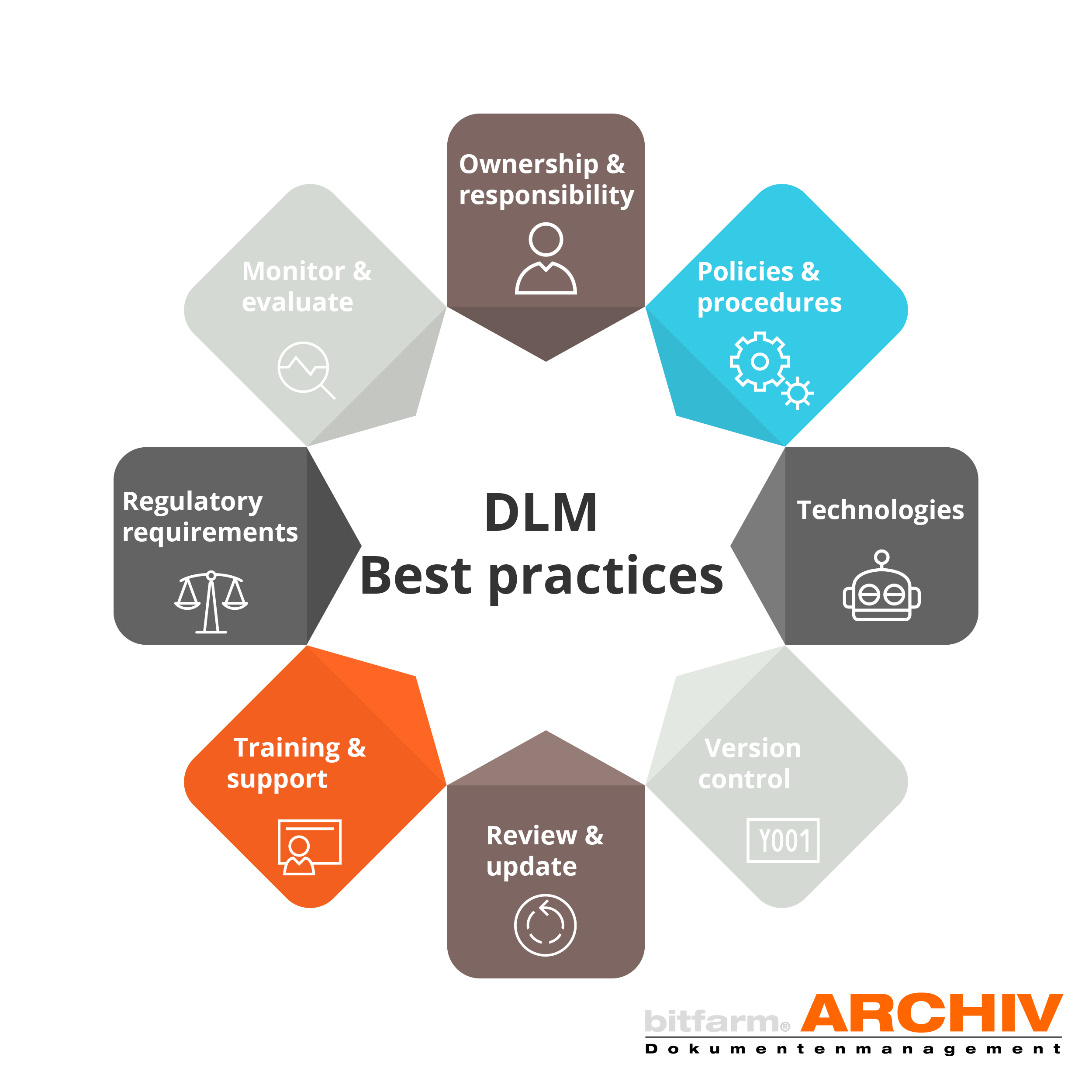 Document lifecycle management best practices