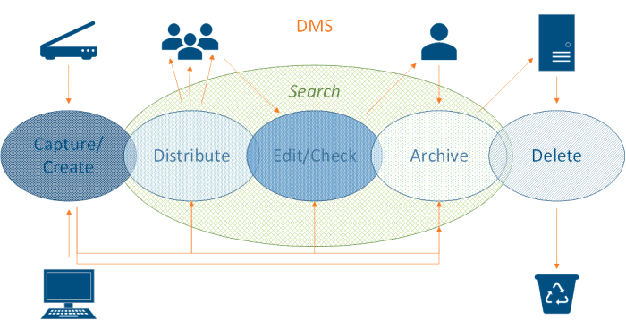 Dokumentenmanagement Überblick