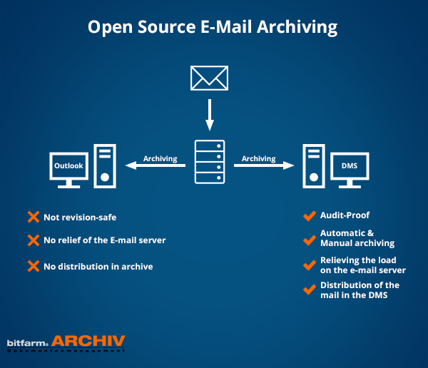 Open-Source Email Archiving