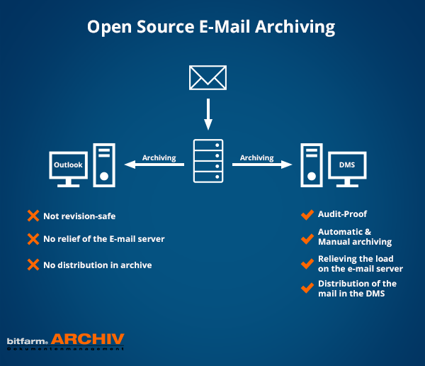 free open source email archiving solutions