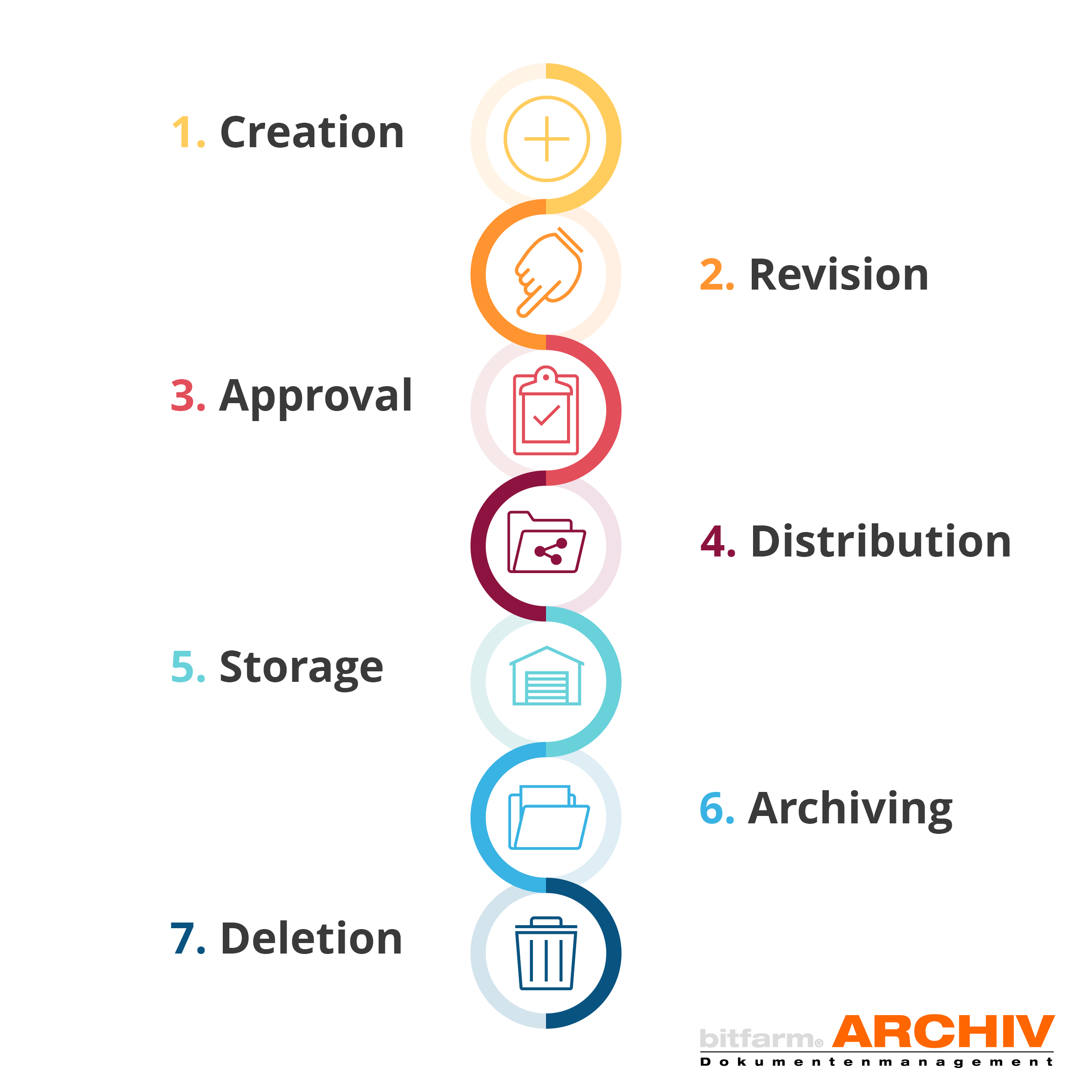 What are the stages in documentation lifecycle management?